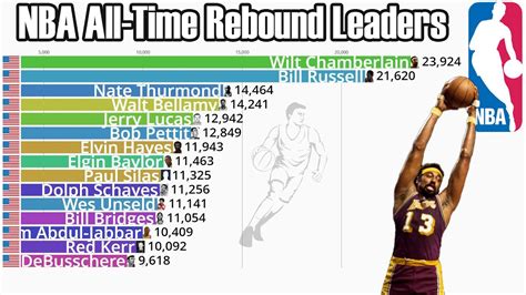NBA & ABA Career Leaders and Records for Total Rebounds.